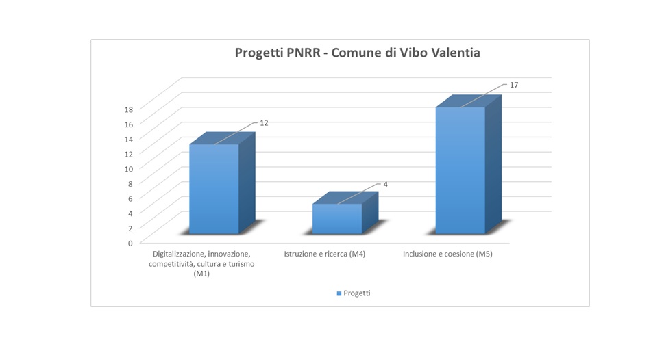 Pnrr_Progetti_GraficoColonne.jpg