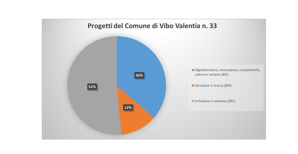 Progetti Pnrr Grafico a torta